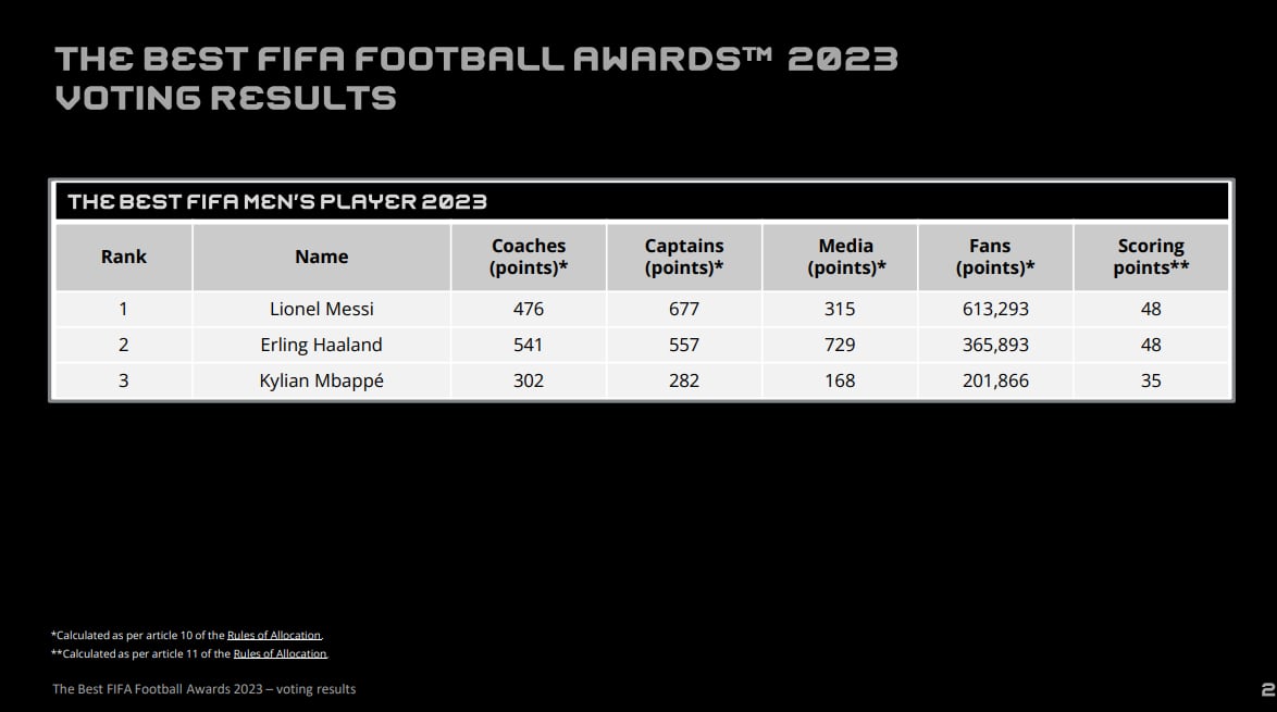 Premios The Best 2023. (Foto: FIFA)