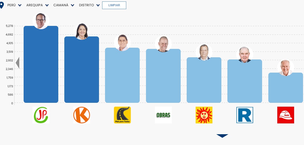 Así votaron las provincias de Caravelí y Camaná para las elecciones presidenciales