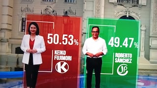 En Tacna Sánchez obtuvo 69% de los votos y Keiko Fujimori el 30%