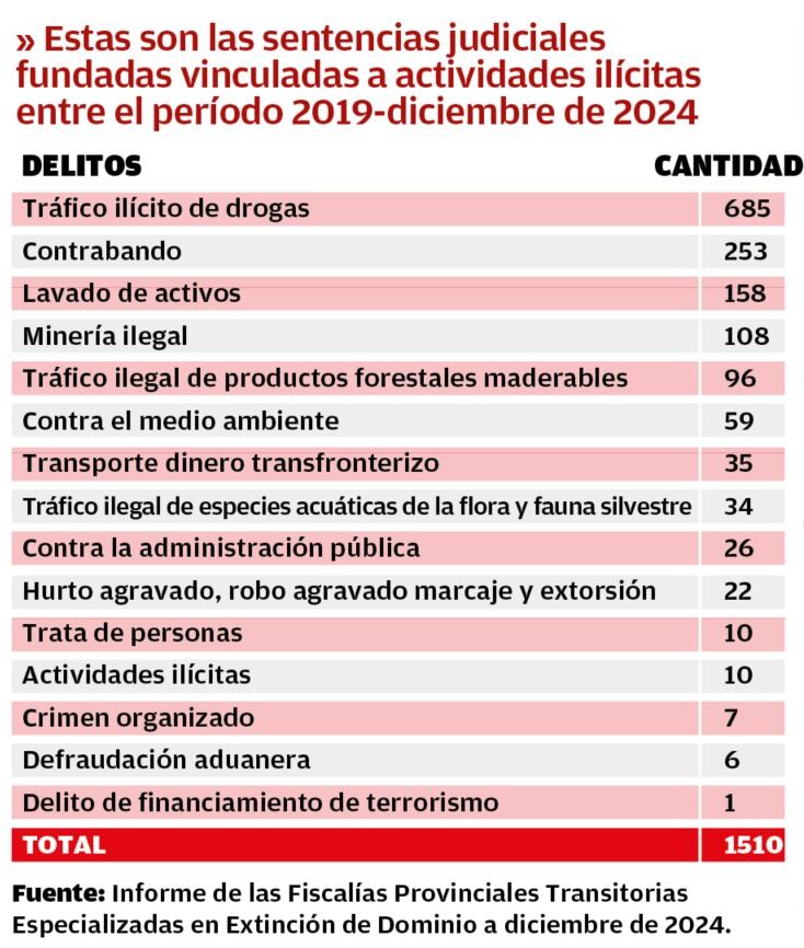 Sentencias vinculadas a actividades ilícitas. (Infografía: Diario Correo)
