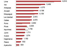 Ica impulsa las exportaciones peruanas con crecimiento en minería y agroindustria
