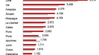 Ica impulsa las exportaciones peruanas con crecimiento en minería y agroindustria