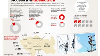 El 7% de la población de Junín no cuenta con electricidad
