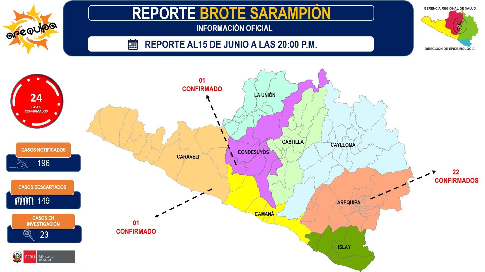 Los casos positivos de sarampión fueron detectados en las provincias de Arequipa, Condesuyos y Caravelí (Foto: Pedro Torres/@photo.gec)