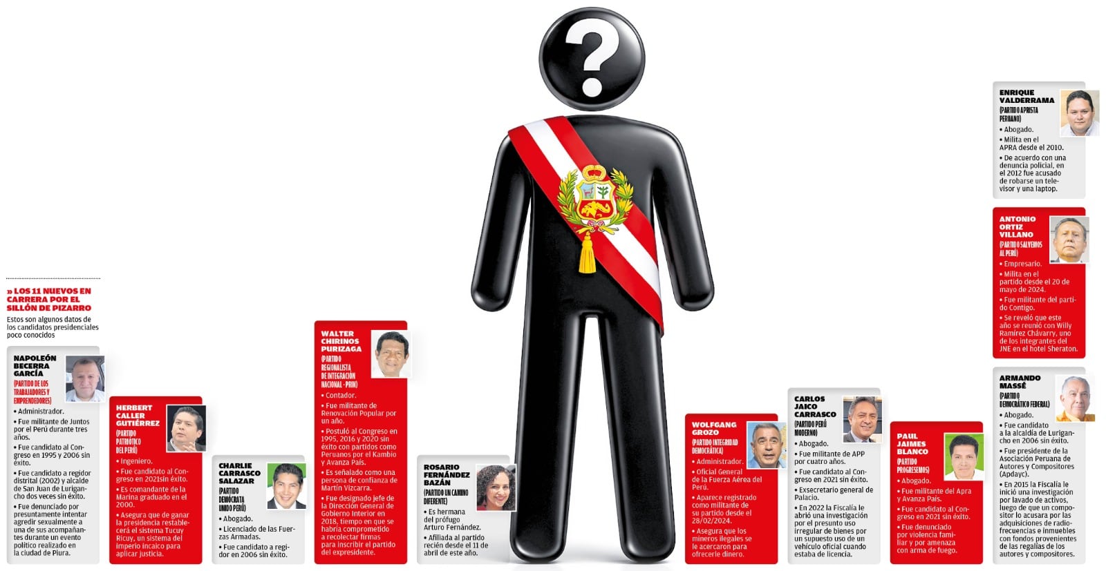 Estos son algunos detalles de los 11 candidatos "anónimos". Infografía: Diario Correo
