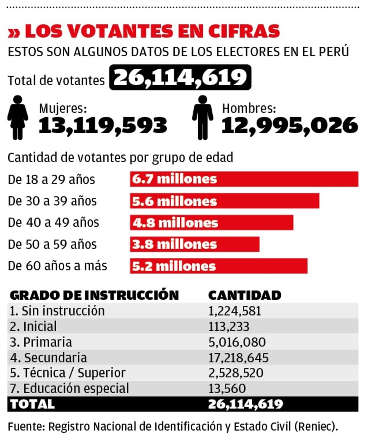 Este es el número de votantes habilitados para las elecciones. (Infografía: Diario Correo)