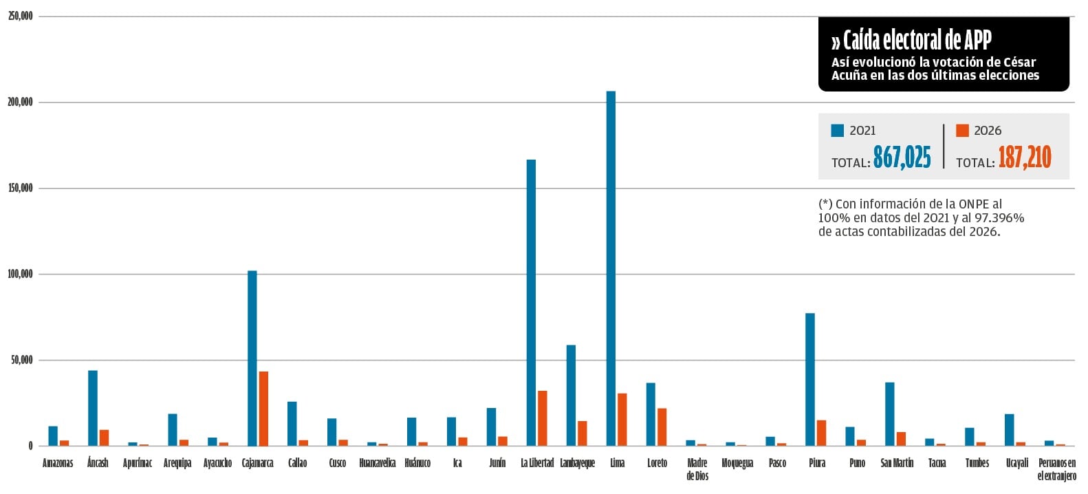 César Acuña perdió votos en todas las regiones. (Infografía: Diario Correo)