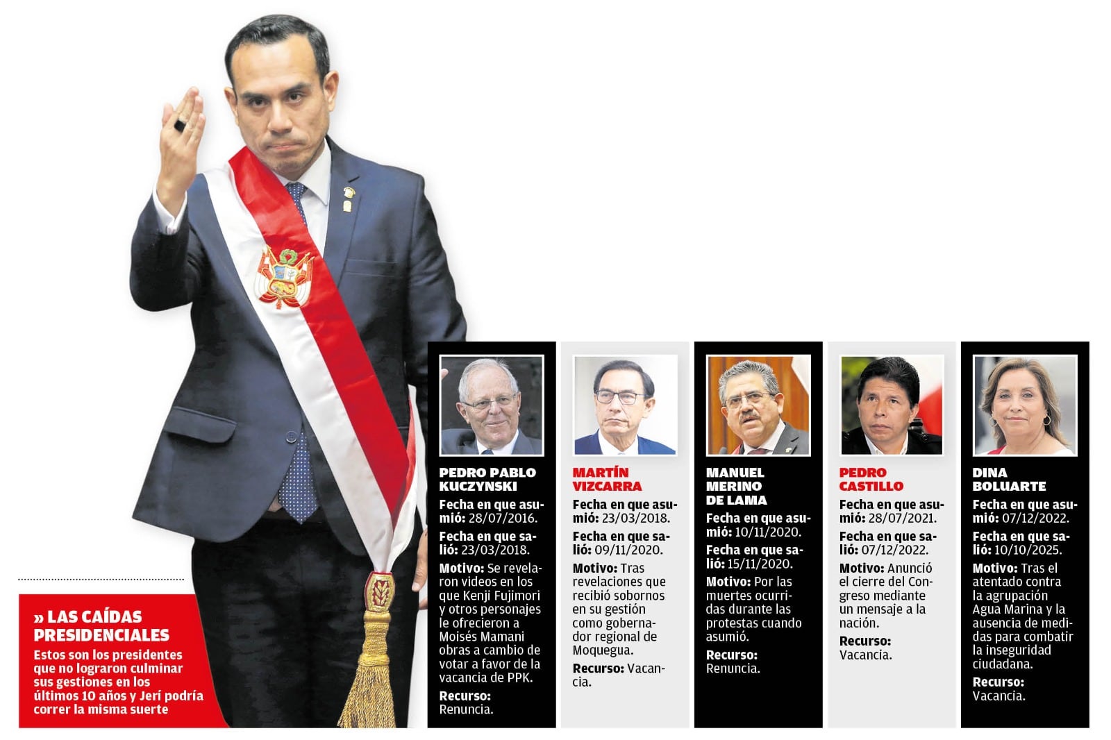 Así cayeron los presidentes en los últimos 10 años. (Infografía: Diario Correo)