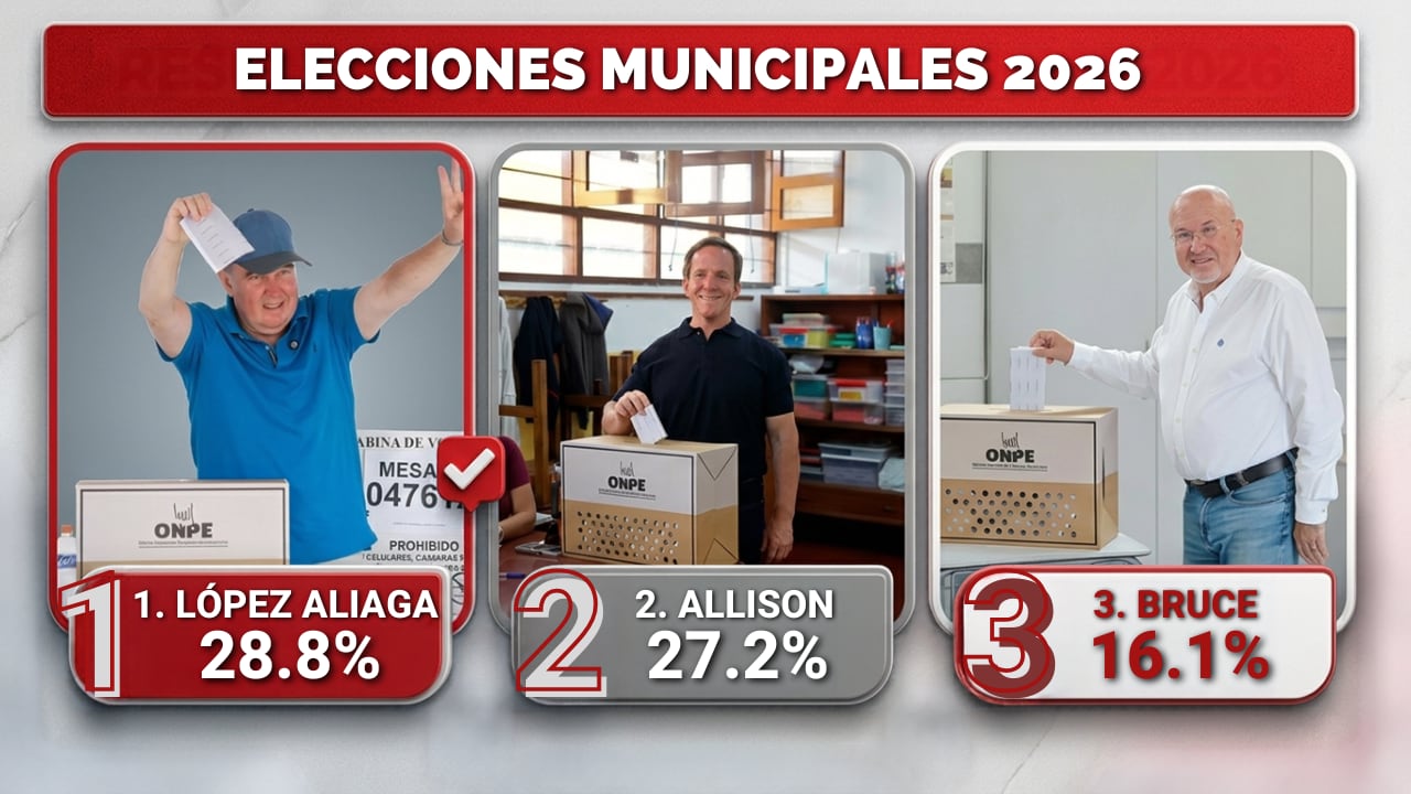 La ONPE ya comenzó a publicar los primeros resultados de las Elecciones Regionales y Municipales, con Renovación Popular al frente en la región Lima en este reporte preliminar.