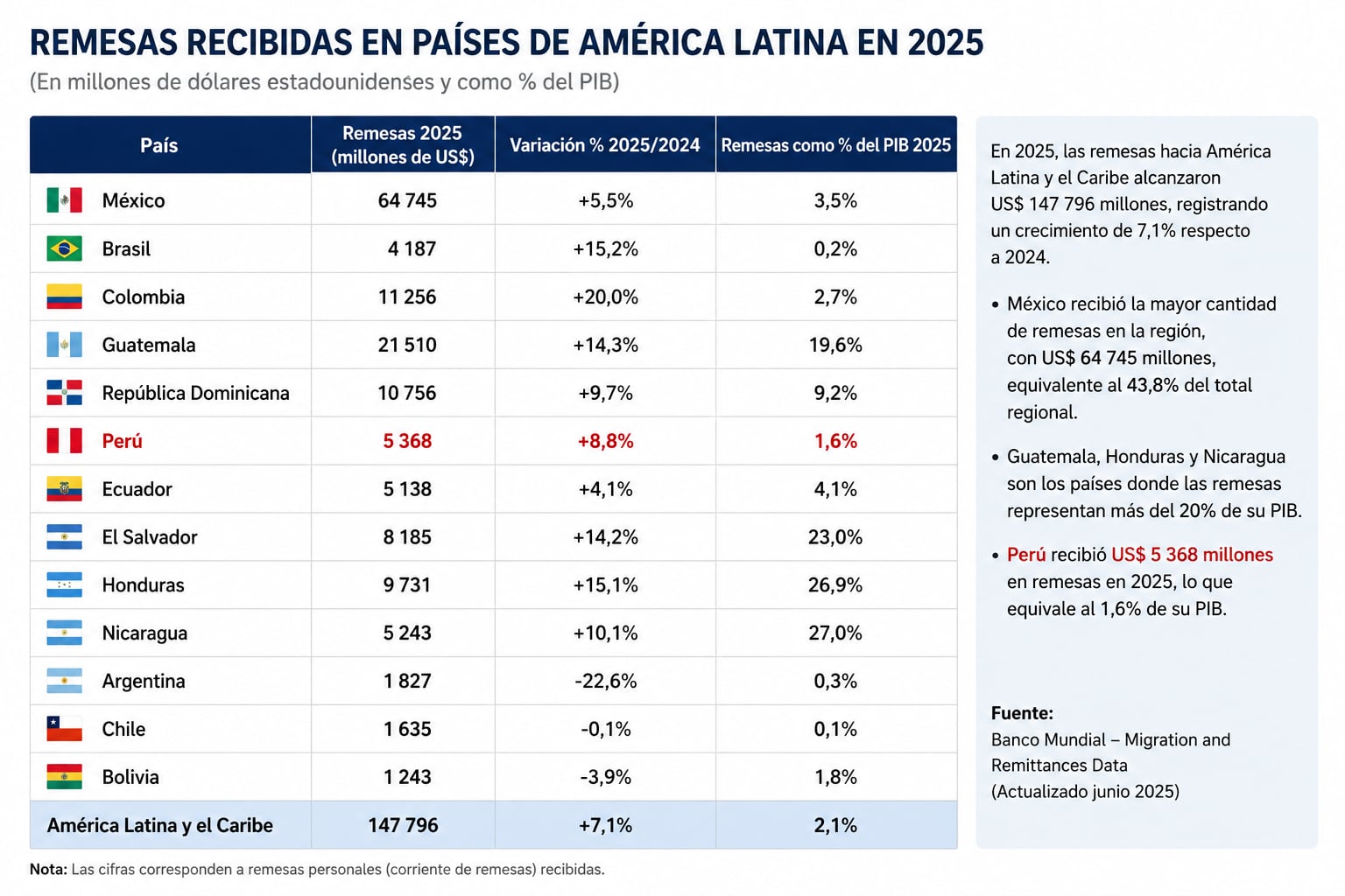 Remesas recibidas en países de América Latina en 2025. (Cuadro de diario Correo)
