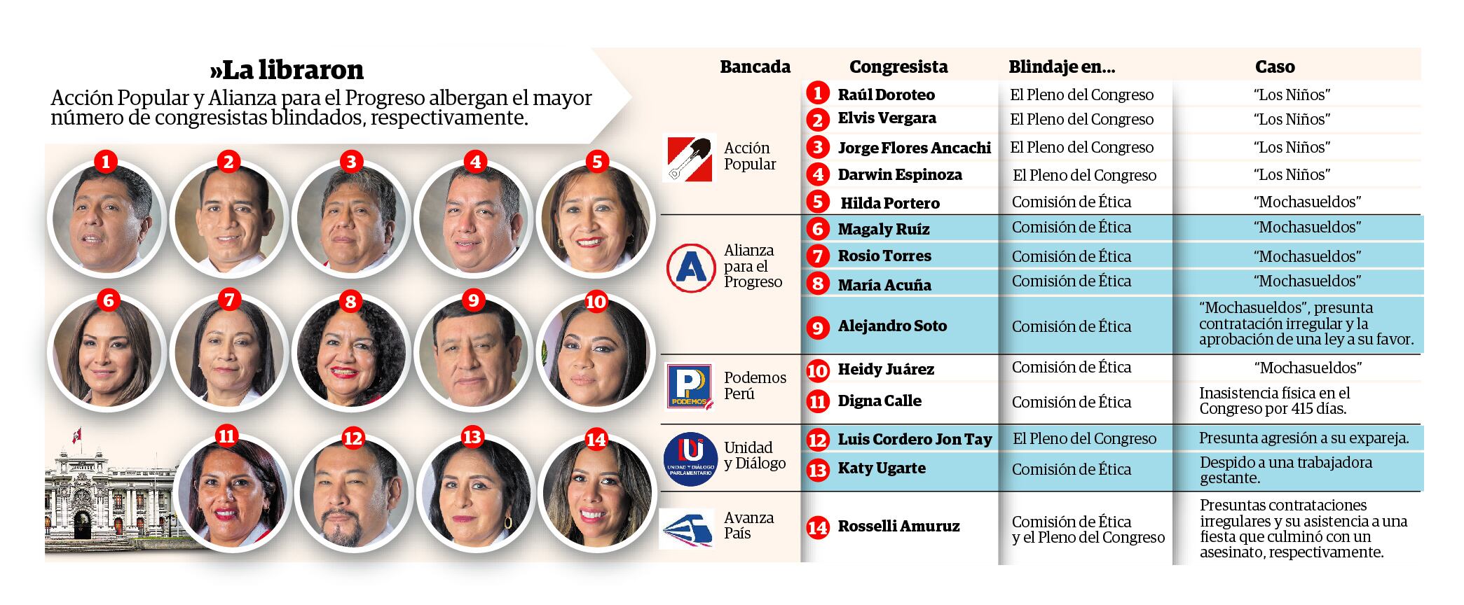 Congreso blindó a 14 congresistas en lo que va del 2023 (Correo)