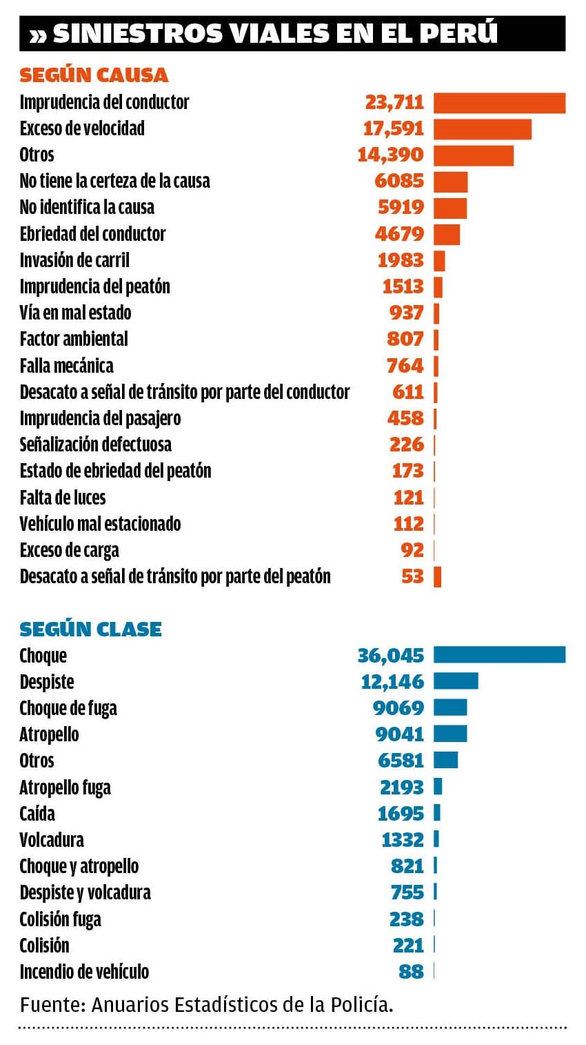 Causales de los siniestros de tránsito en el 2025. (Infografía: Diario Correo)