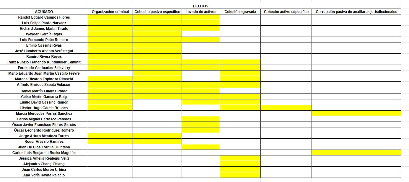 Estos son los acusados y los delitos que se le imputan. (Documento de diario Correo)