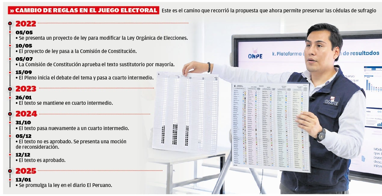 Este es el camino que siguió el proyecto que cambió la regla sobre la permanencia de las cédulas. (Infografía: Diario Correo)