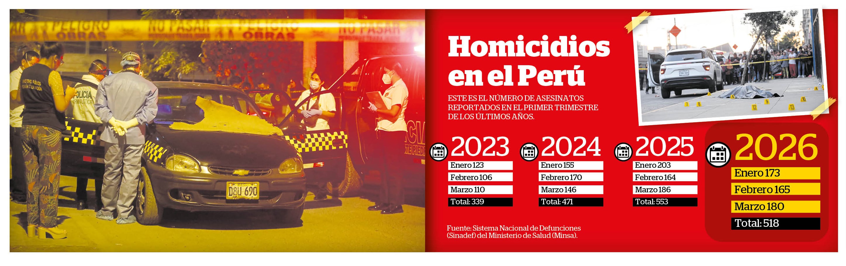 Este es el número de asesinatos reportados en el primer trimestre de los últimos años. (Infografía: Diario Correo)