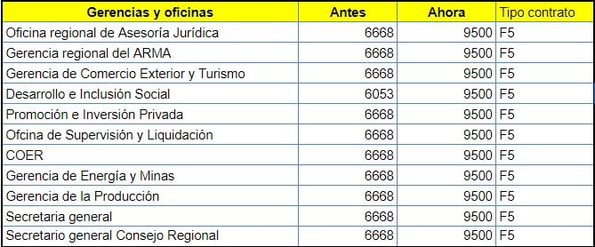 Lista de gerencias y cargos de confianza (Foto:GEC)