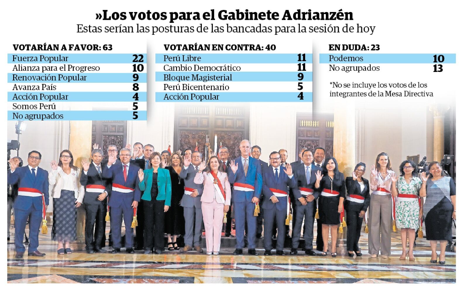 Así votarían las bancadas del Congreso por el voto de confianza. (Infografía: Diario Correo)
