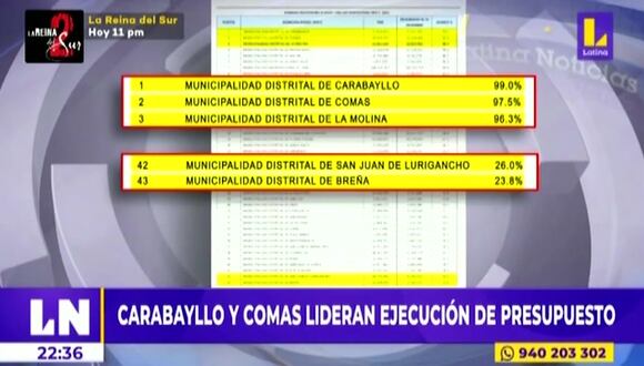 Breña y San Juan de Lurigancho últimos en ejecución de presupuestos