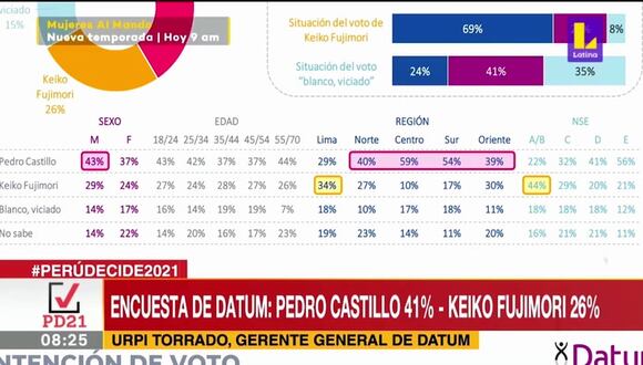 Datum: Pedro Castillo obtiene 41% y Keiko Fujimori 26% (Video Latina)