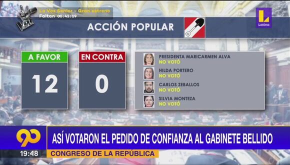 Detalles de los votos del congreso