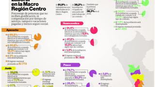 La informalidad domina en la Macro Región Centro 