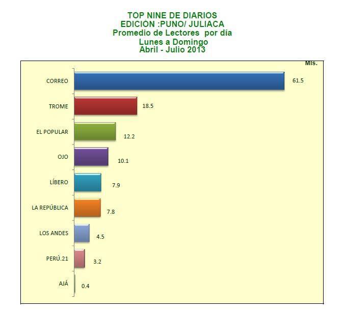 Puno: Diario Correo es líder indiscutible en lectoría