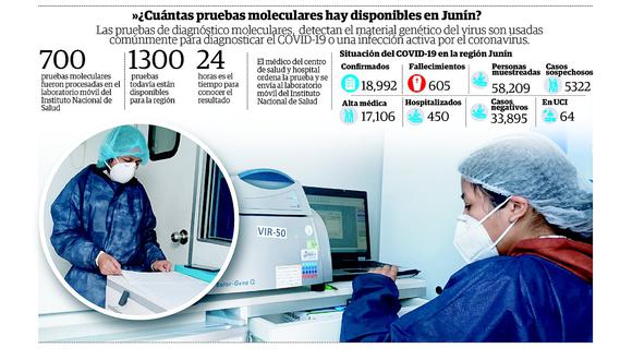 Mil 300 pruebas moleculares están disponibles para descartar el COVID-19 en la región Junín 