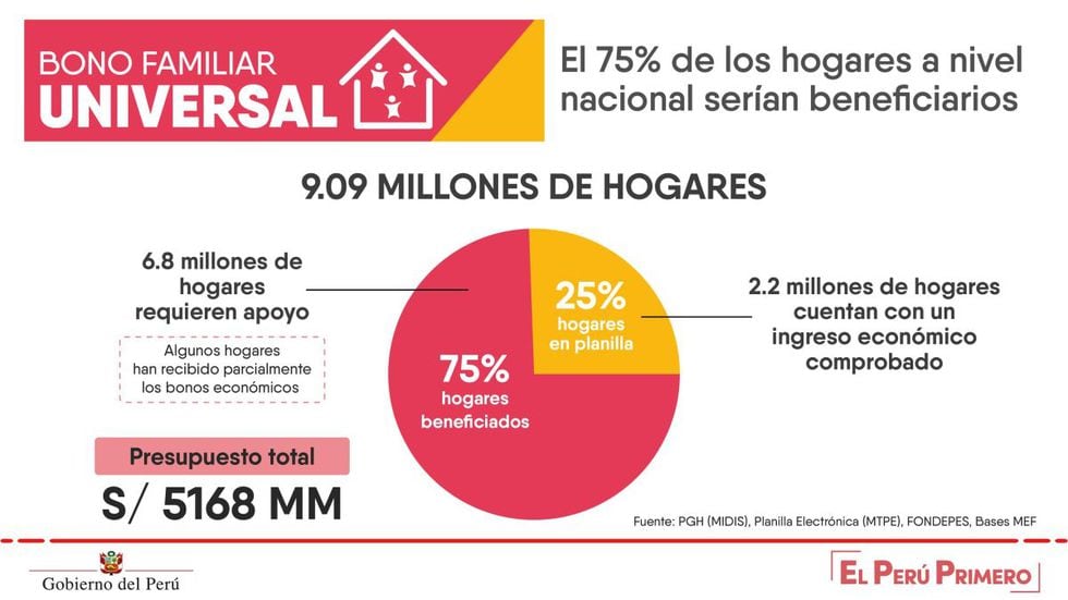 El Bono Familiar Universal será otorgado a 75% de familias peruanas sin ingresos (Foto: Presidencia Perú)