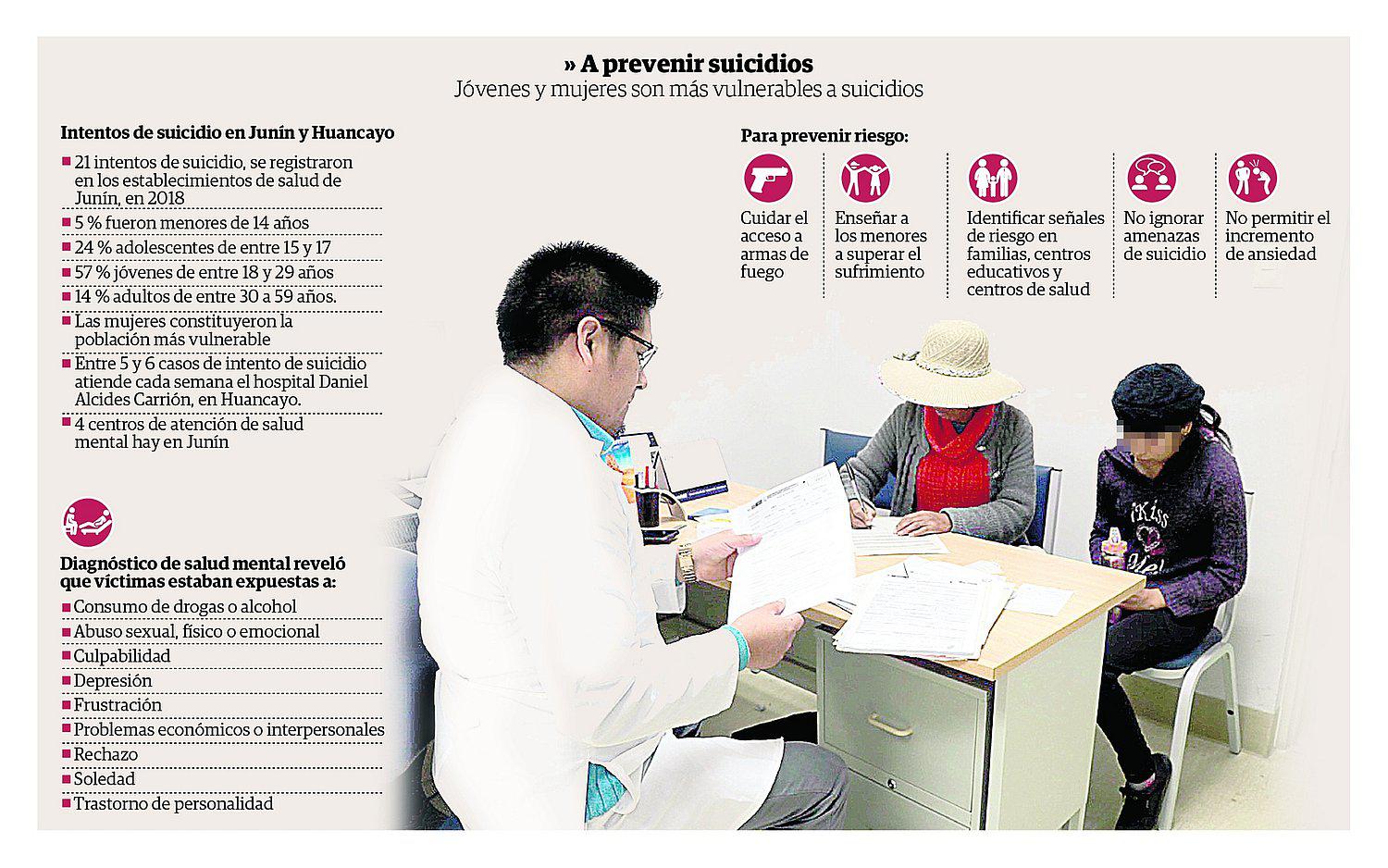 ​Mujeres y jóvenes son más vulnerables al suicidio