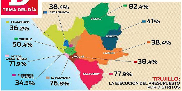 Trujillo: Hay poca ejecución de obras entre los 11 distritos