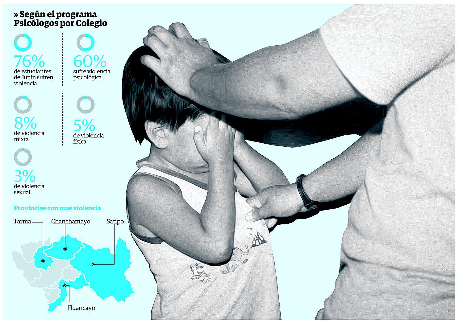 ​Cifras alarmantes en violencia contra menores en la región Junín