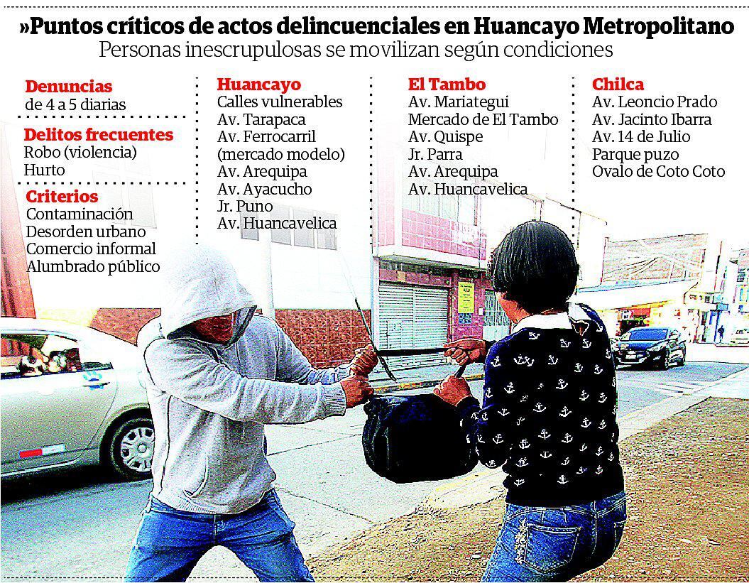 Hurto y robo abundan en 15 calles y avenidas de Huancayo Metropolitano