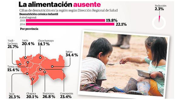 ​La desnutrición infantil: un problema que se reduce en la región Junín