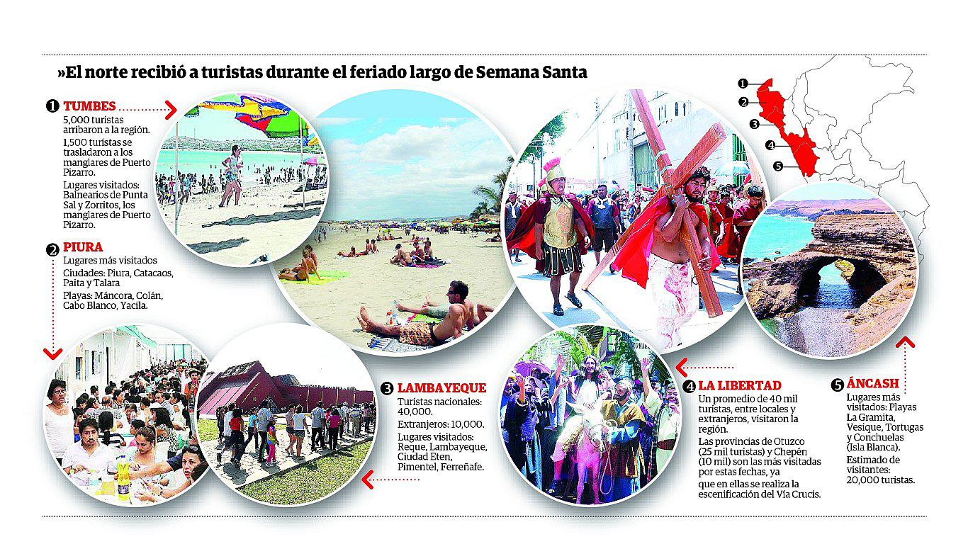 Miles de turistas visitaron el norte en los feriados de Semana Santa (INFOGRAFÍA) 