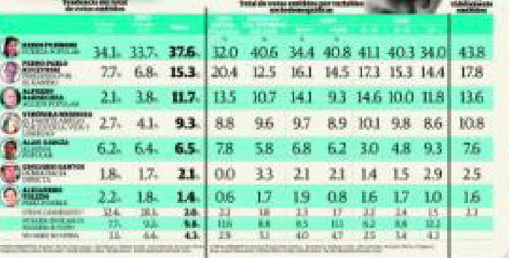 Elecciones 2016: ​Kuczynski pasaría con Keiko a la segunda vuelta 