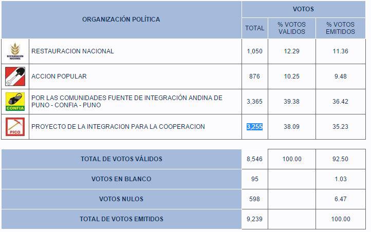 Puno: Fredy Castillo es el virtual alcalde de Pomata