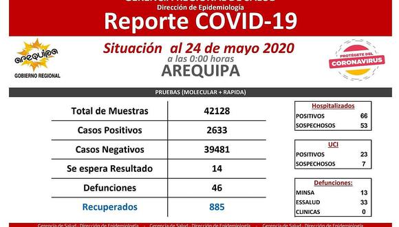 ​Aumentan los recuperados por coronavirus a 885, pero contagio se eleva a 2633 en Arequipa