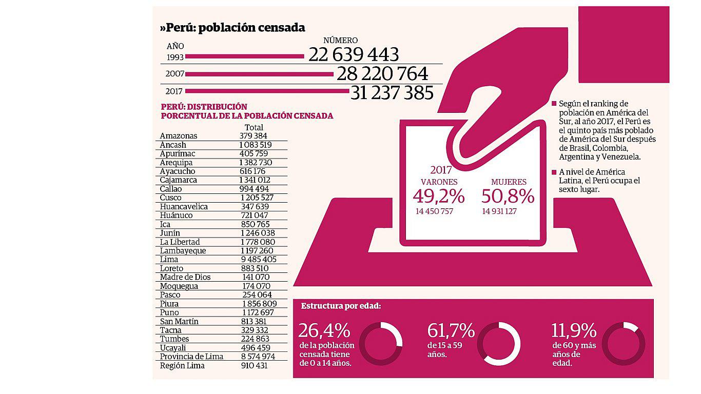 ​Del 2007 al 2017 la población en Junín creció en 20 mil habitantes