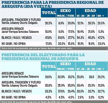 Voto nulo es primero