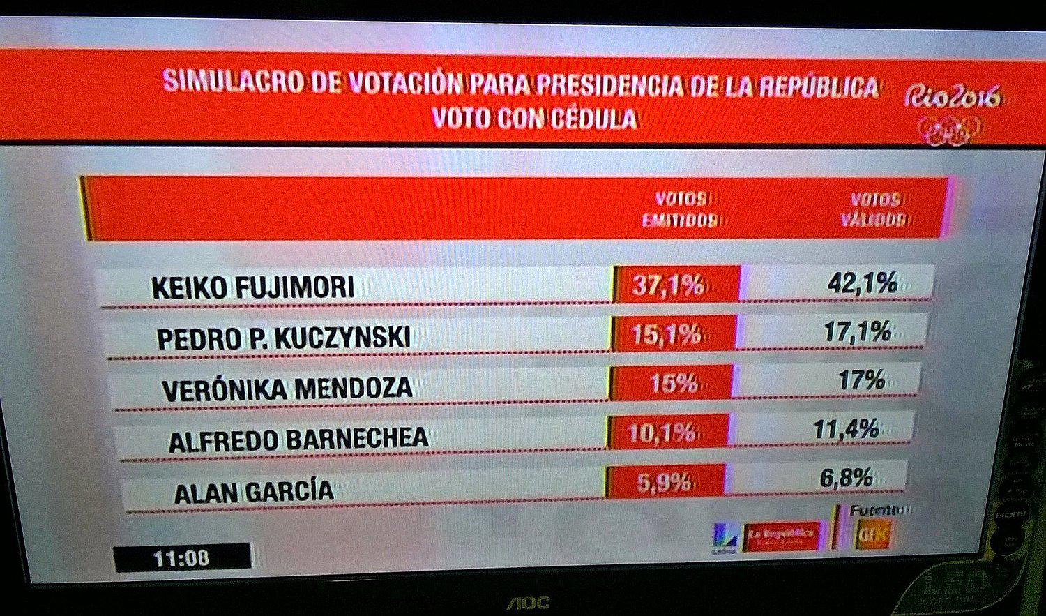 GFK: Keiko Fujimori 37%, PPK 15.1% y Verónika Mendoza 15%