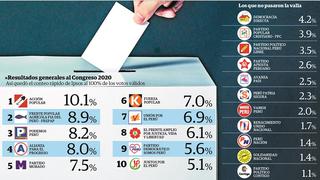 Acción Popular alcanza el primer lugar y el Frepap es la sorpresa