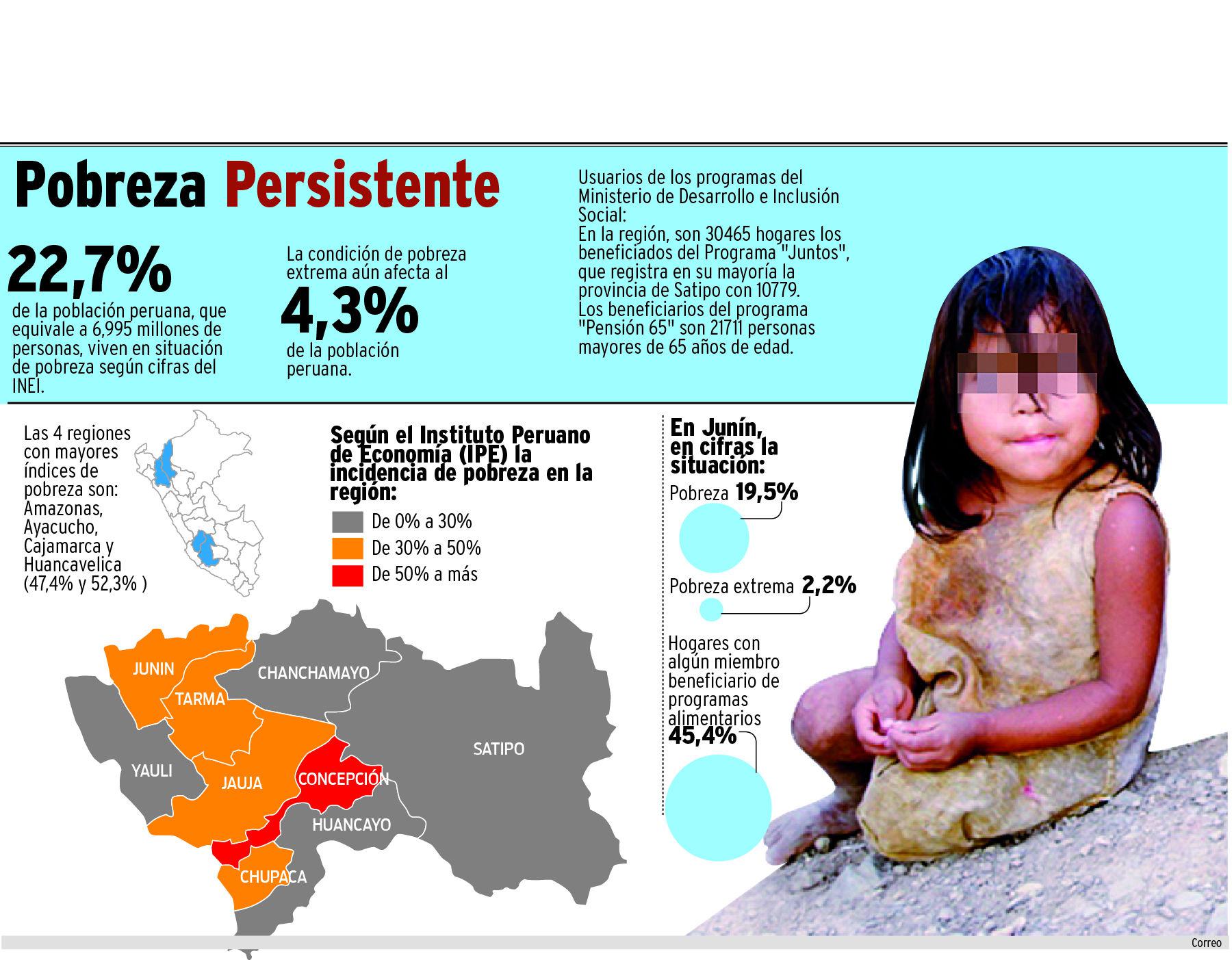 ​Junín: el 19,5% de la población es de condición pobre