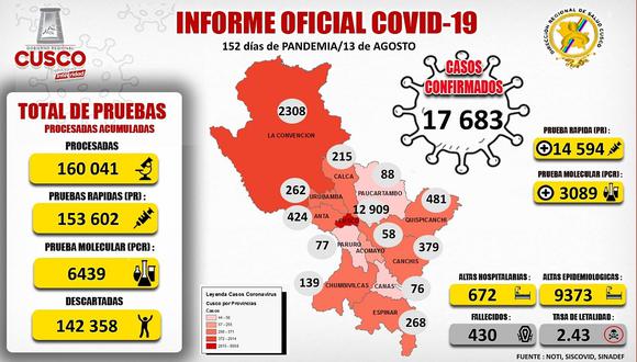 Cusco: COVID-19 deja 430 fallecidos y 17 683 contagiados hasta el momento