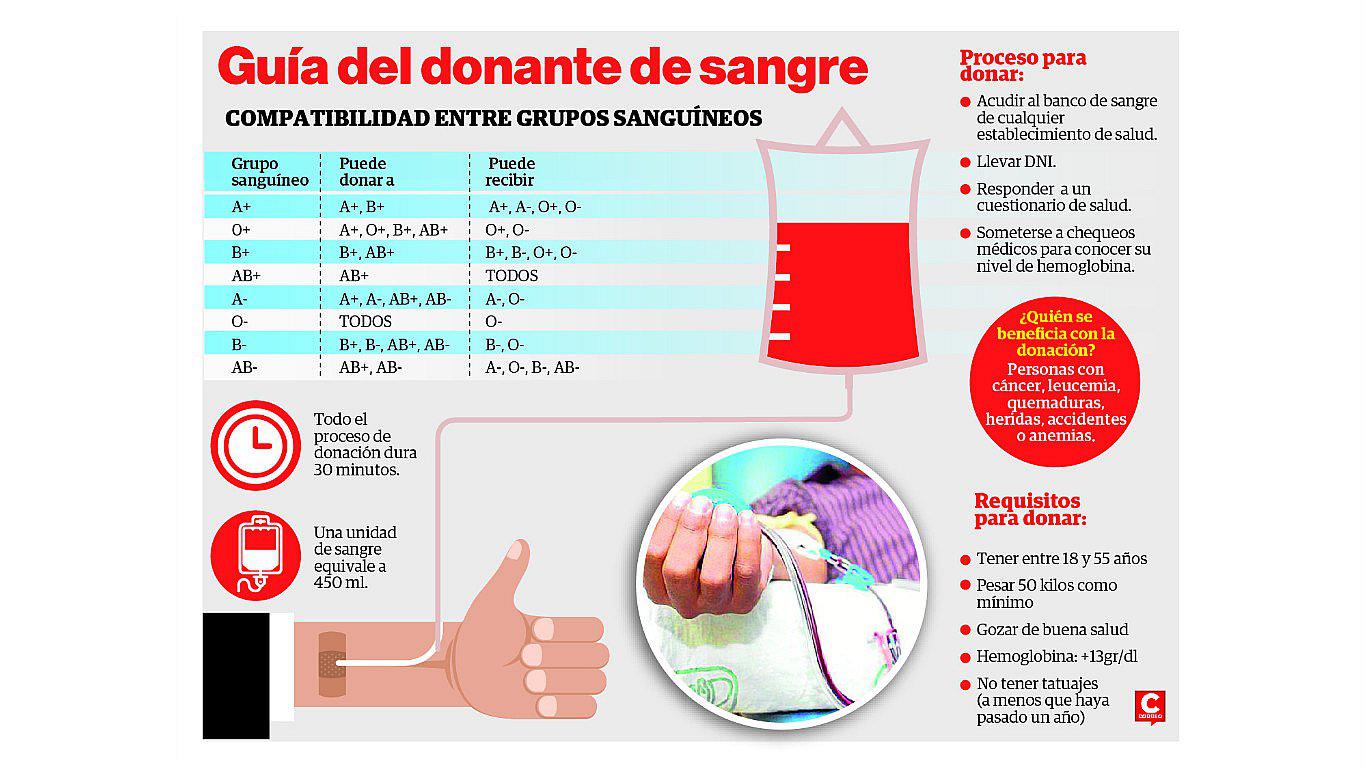​El 95% de donación de sangre es solo para reponer unidades usadas