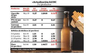 Gobierno ajusta el ISC de licores y cigarrillos  