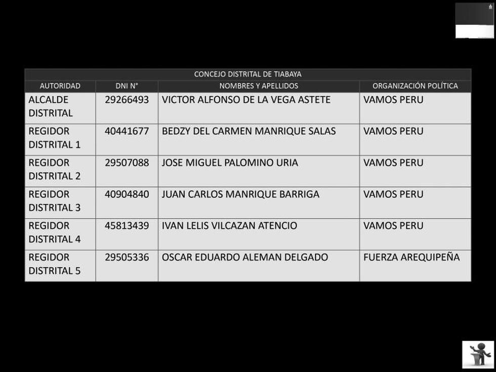 Relación de alcaldes y  cuerpo de regidores