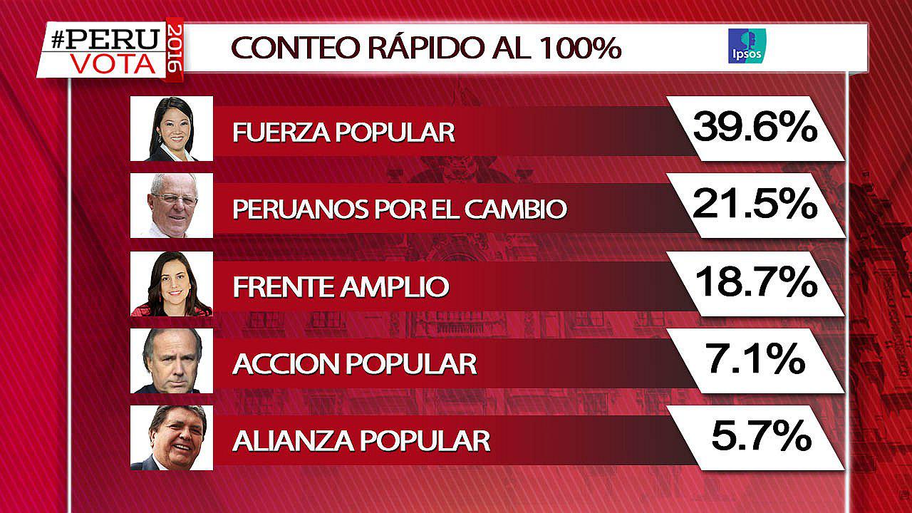 Pedro Pablo Kuczynski está en segunda vuelta según conteo rápido al 100%