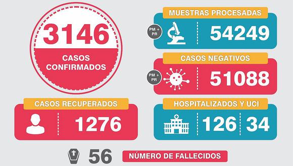 Detectan 225 casos de coronavirus en un solo día en Arequipa
