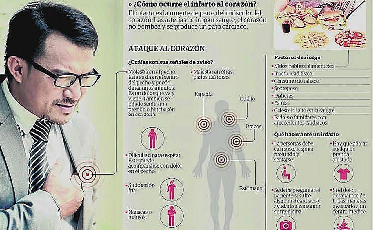 Los varones son más propensos a sufrir infartos cardíacos que las mujeres