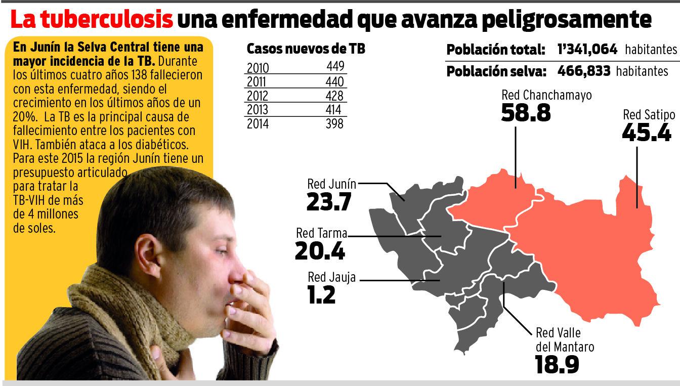 Mortalidad por TBC aumentó en 20% en la región Junín 